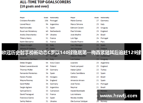 欧冠历史射手榜新动态C罗以140球稳居第一梅西紧随其后追赶129球